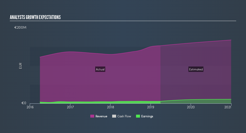 BIT:BET Past and Future Earnings, June 10th 2019