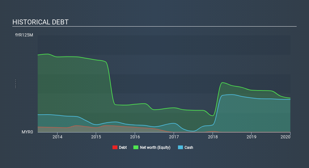 KLSE:PDZ Historical Debt April 8th 2020