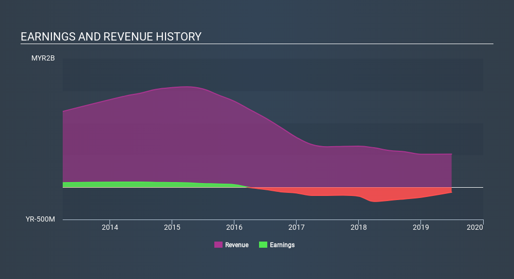 KLSE:SCOMIES Income Statement, February 5th 2020