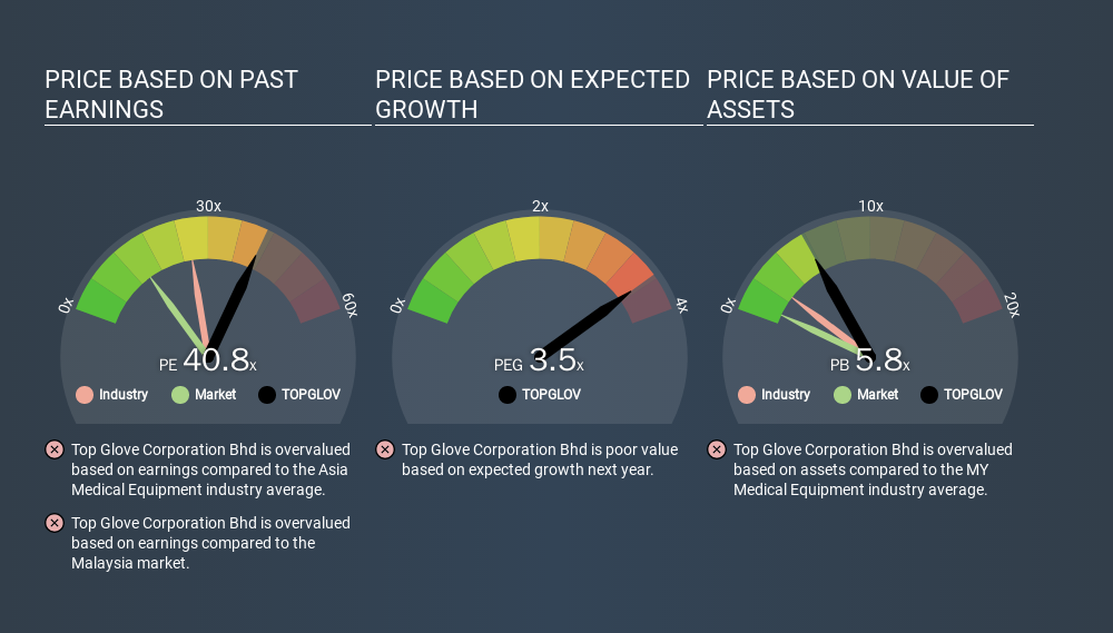 Is Top Glove Corporation Bhd.'s (KLSE:TOPGLOV) High P/E ...