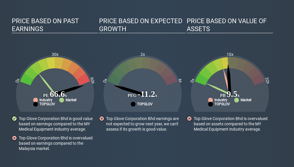 KLSE:TOPGLOV Price Estimation Relative to Market June 15th 2020