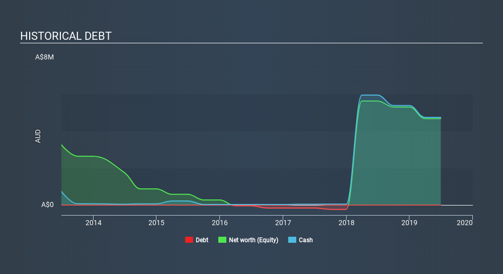 ASX:FNT Historical Debt, March 3rd 2020