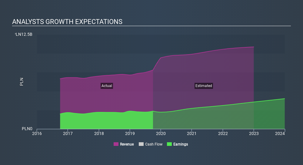 What Is Santander Bank Polska S A S Wse Spl Share Price Doing