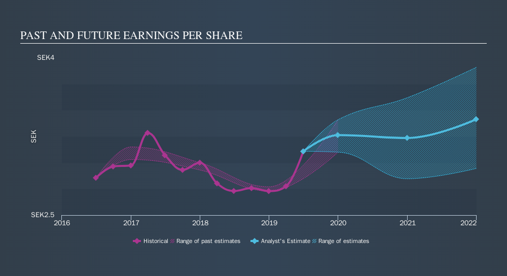 OM:HIQ Past and Future Earnings, October 10th 2019