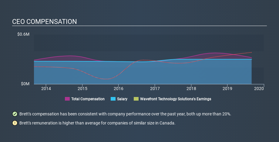TSXV:WEE CEO Compensation, March 19th 2020