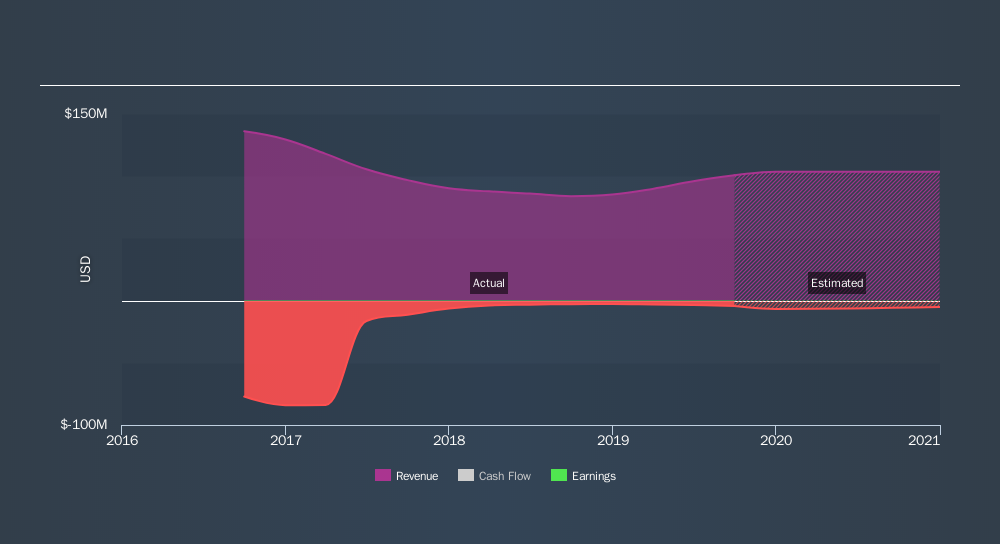 NasdaqGS:MCHX Past and Future Earnings, November 8th 2019