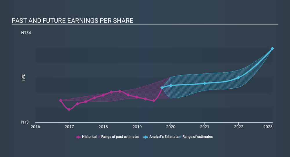 TSEC:2891 Past and Future Earnings, March 11th 2020