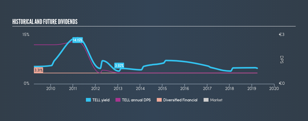 ATSE:TELL Historical Dividend Yield, March 30th 2019