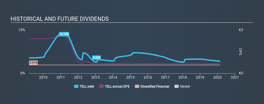 ATSE:TELL Historical Dividend Yield, February 18th 2020