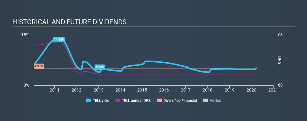 ATSE:TELL Historical Dividend Yield, March 21st 2020