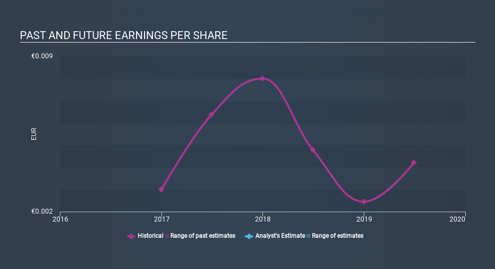BIT:PRO Past and Future Earnings, February 20th 2020