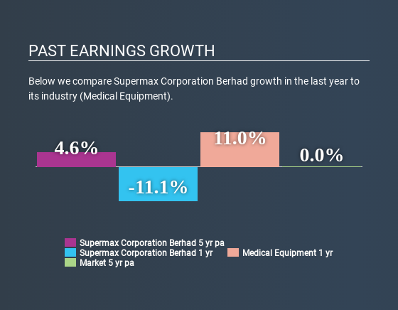 KLSE:SUPERMX Past Earnings Growth May 20th 2020
