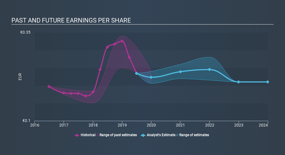 BIT:US Past and Future Earnings, January 24th 2020