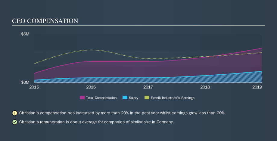 XTRA:EVK CEO Compensation, October 31st 2019