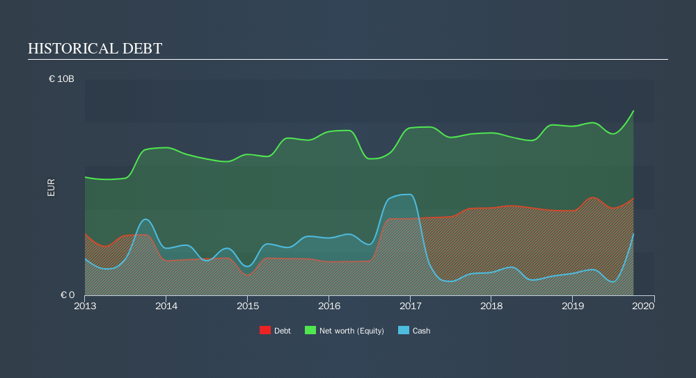 XTRA:EVK Historical Debt, November 21st 2019
