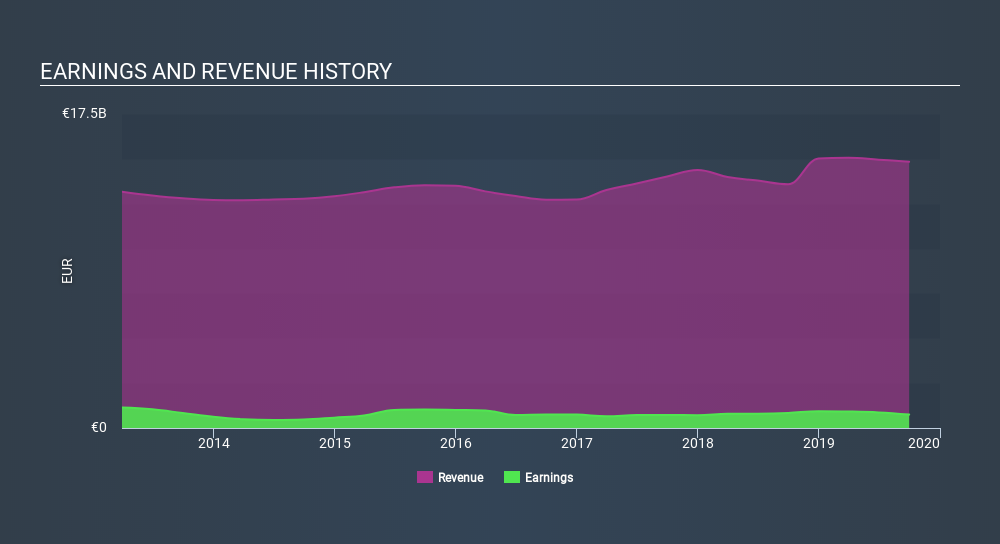 XTRA:EVK Income Statement, January 16th 2020