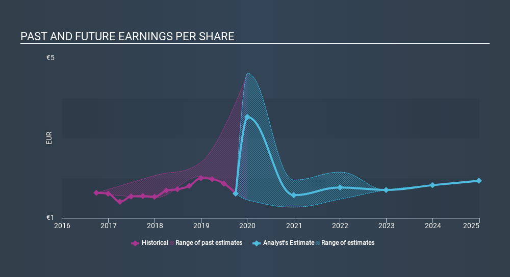 XTRA:EVK Past and Future Earnings, January 28th 2020