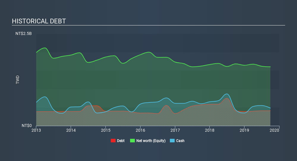 TSEC:1733 Historical Debt, December 19th 2019