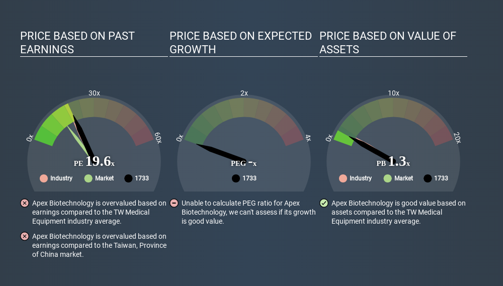 TSEC:1733 Price Estimation Relative to Market April 7th 2020