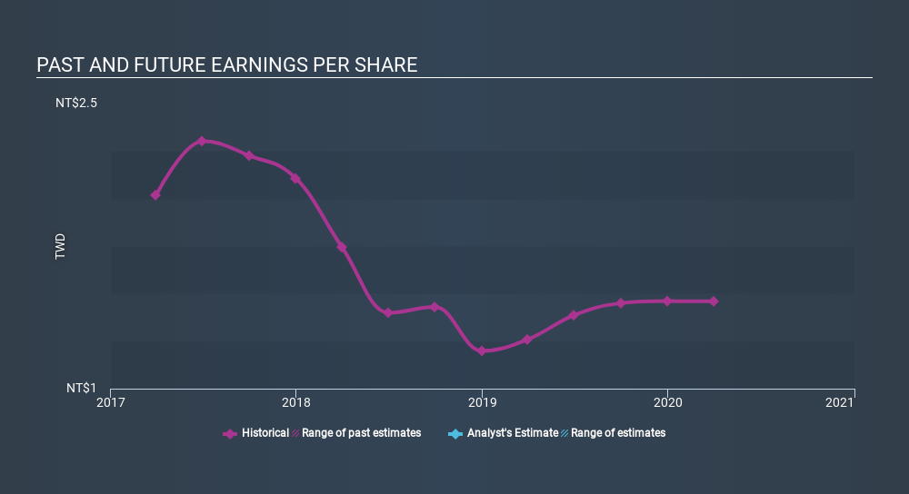 GTSM:3118 Past and Future Earnings June 11th 2020