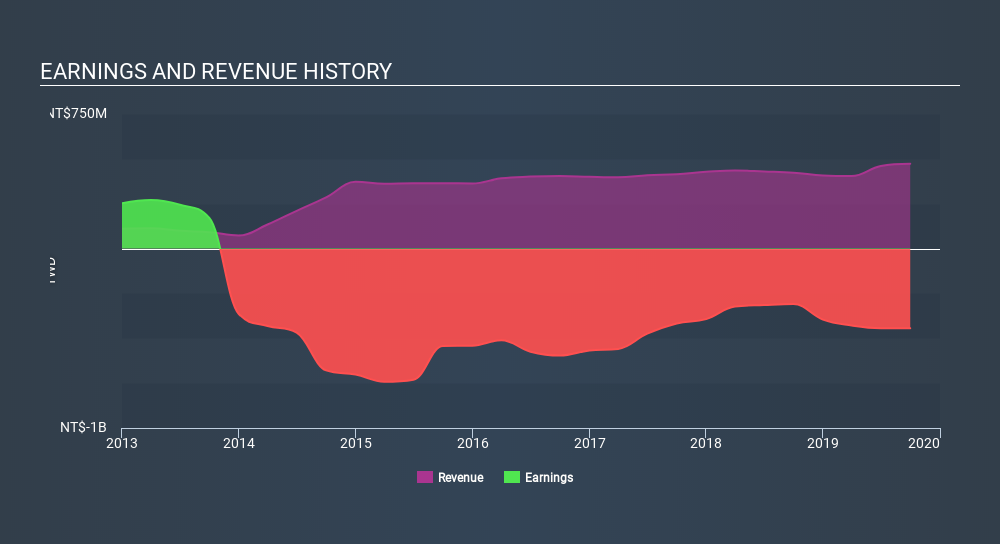 GTSM:3176 Income Statement, December 25th 2019