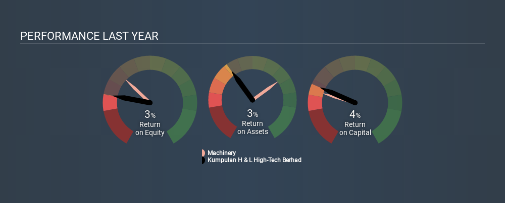 KLSE:HIGHTEC Past Revenue and Net Income May 22nd 2020