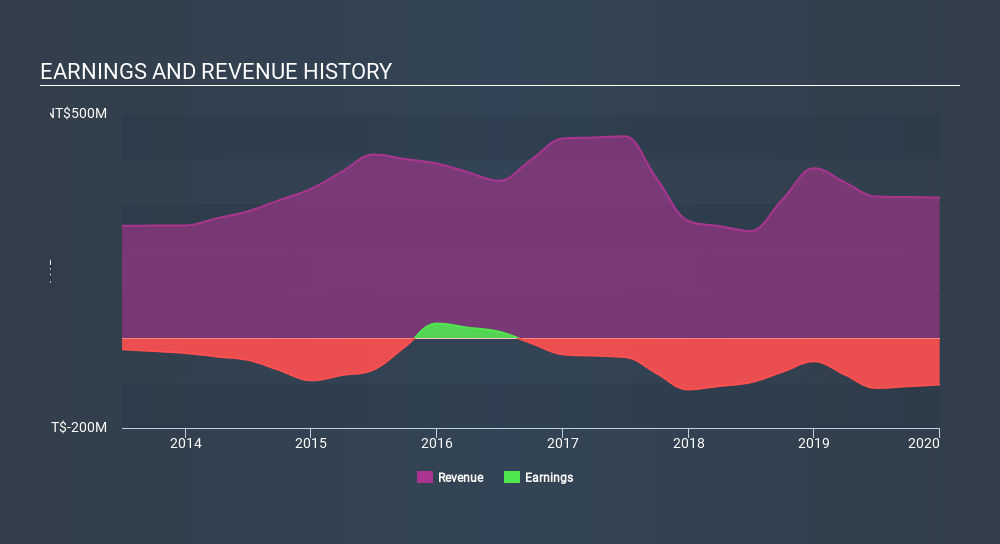 GTSM:2721 Income Statement May 2nd 2020
