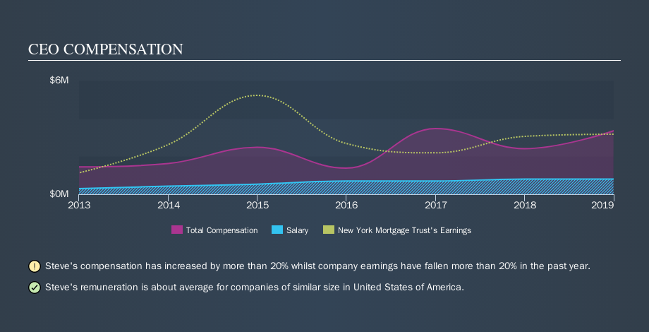 NasdaqGS:NYMT CEO Compensation, October 8th 2019