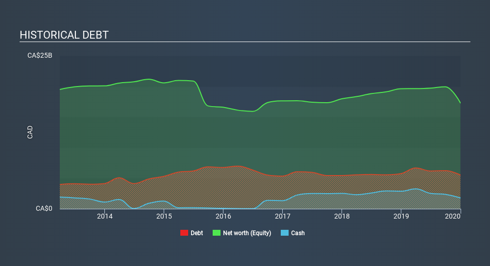 TSX:HSE Historical Debt, March 13th 2020