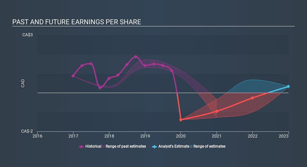 TSX:HSE Past and Future Earnings April 9th 2020