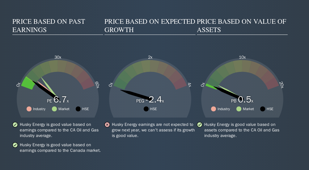 TSX:HSE Price Estimation Relative to Market, September 30th 2019