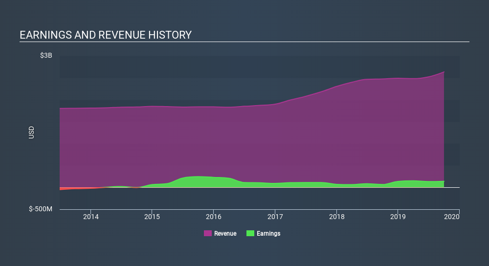 NYSE:CTLT Income Statement, January 27th 2020