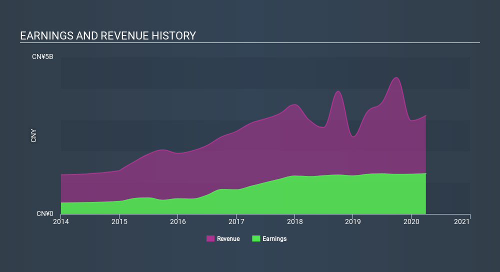 SEHK:1905 Income Statement June 21st 2020