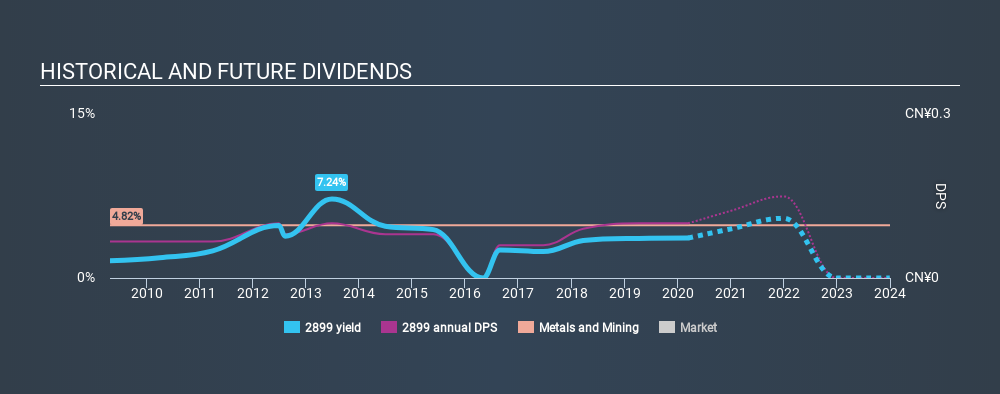 SEHK:2899 Historical Dividend Yield, March 14th 2020