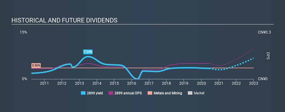 SEHK:2899 Historical Dividend Yield July 3rd 2020