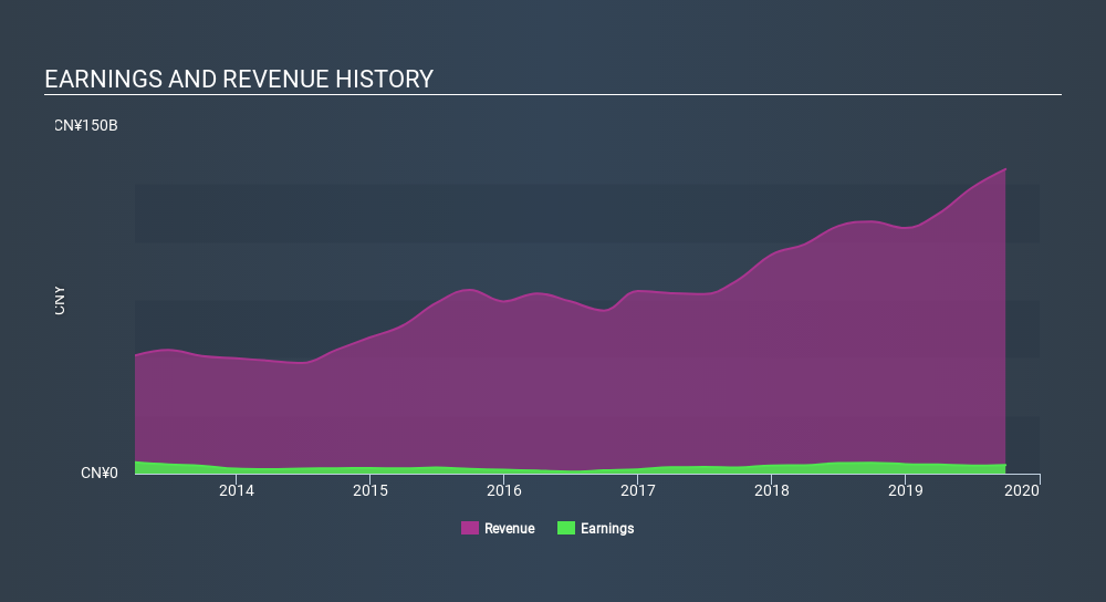 SEHK:2899 Income Statement, January 25th 2020