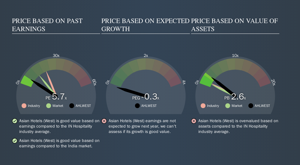 NSEI:AHLWEST Price Estimation Relative to Market, November 15th 2019