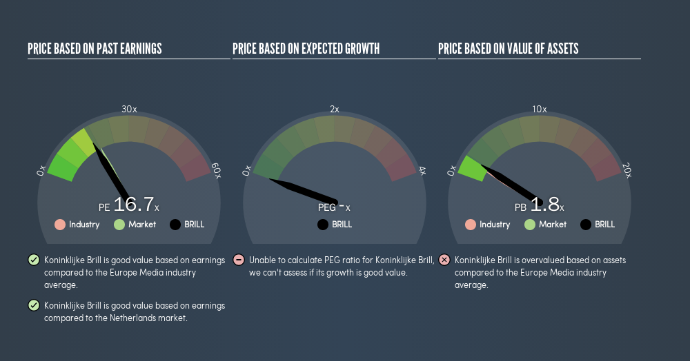 ENXTAM:BRILL Price Estimation Relative to Market, September 1st 2019