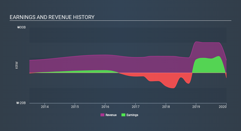 KOSDAQ:A048530 Income Statement April 27th 2020