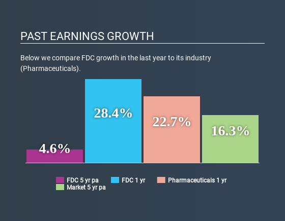 NSEI:FDC Past Earnings Growth July 8th 2020