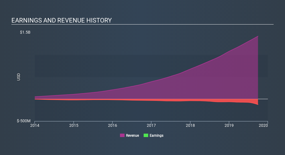 NYSE:SHOP Income Statement, January 28th 2020