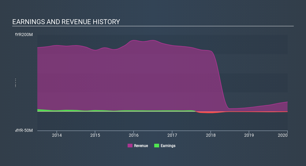 KLSE:SINOTOP Income Statement June 5th 2020