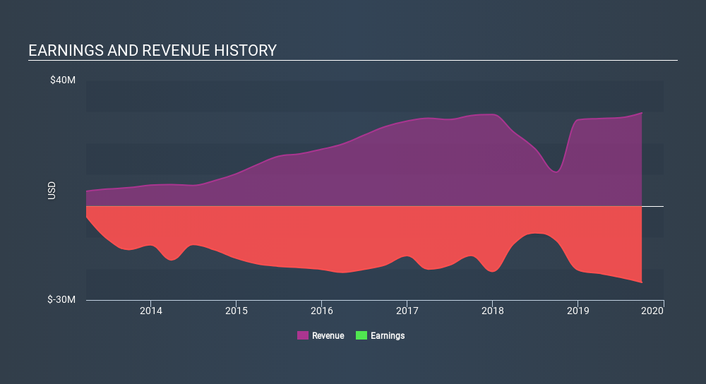 NasdaqCM:CGIX Income Statement, February 14th 2020