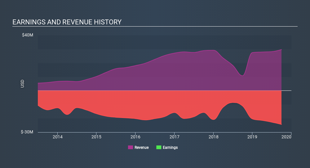 NasdaqCM:CGIX Income Statement April 6th 2020