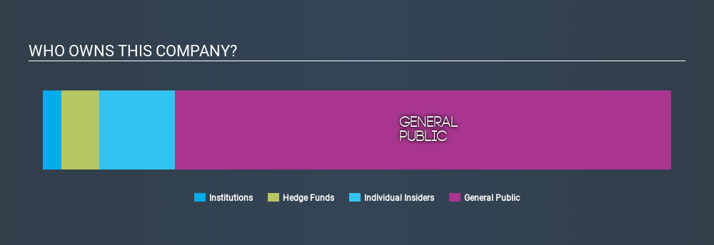 NasdaqCM:CGIX Ownership Summary, February 14th 2020