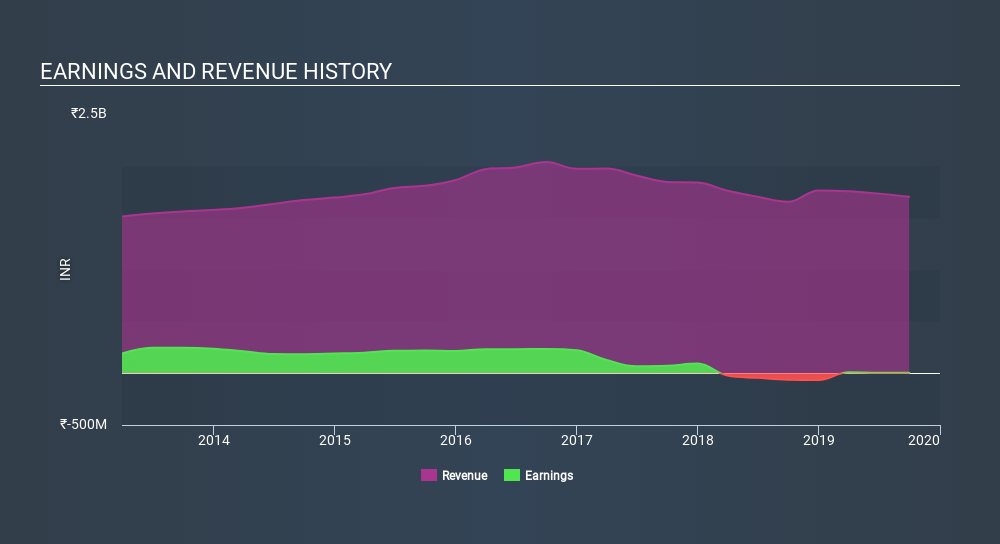 NSEI:LOVABLE Income Statement, January 8th 2020