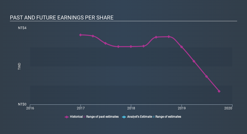 TSEC:6674 Past and Future Earnings, February 27th 2020
