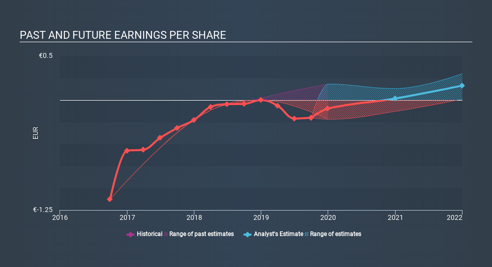 XTRA:F3C Past and Future Earnings, March 21st 2020