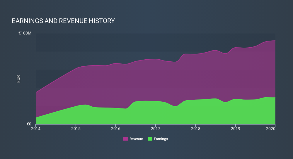 BIT:BST Income Statement, March 13th 2020