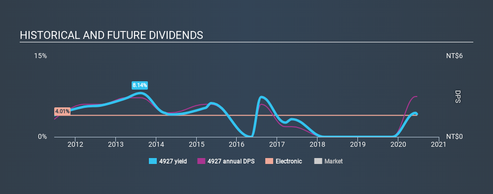 TSEC:4927 Historical Dividend Yield July 10th 2020